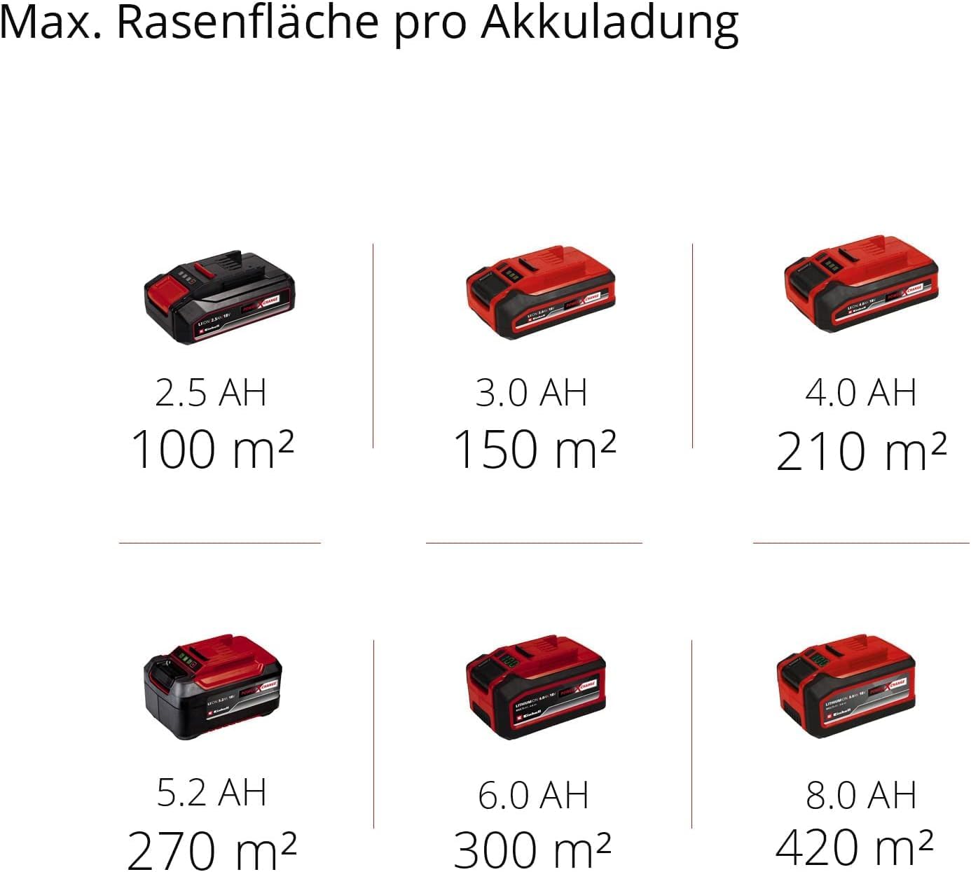 Einhell City Cordless Lawnmower GE-cm 18/30 Li Kit | PXC | 18 V | 30 cm cutting width | up to 150 m² | brushless | 25 L collection basket | 3.0 Ah battery & charger