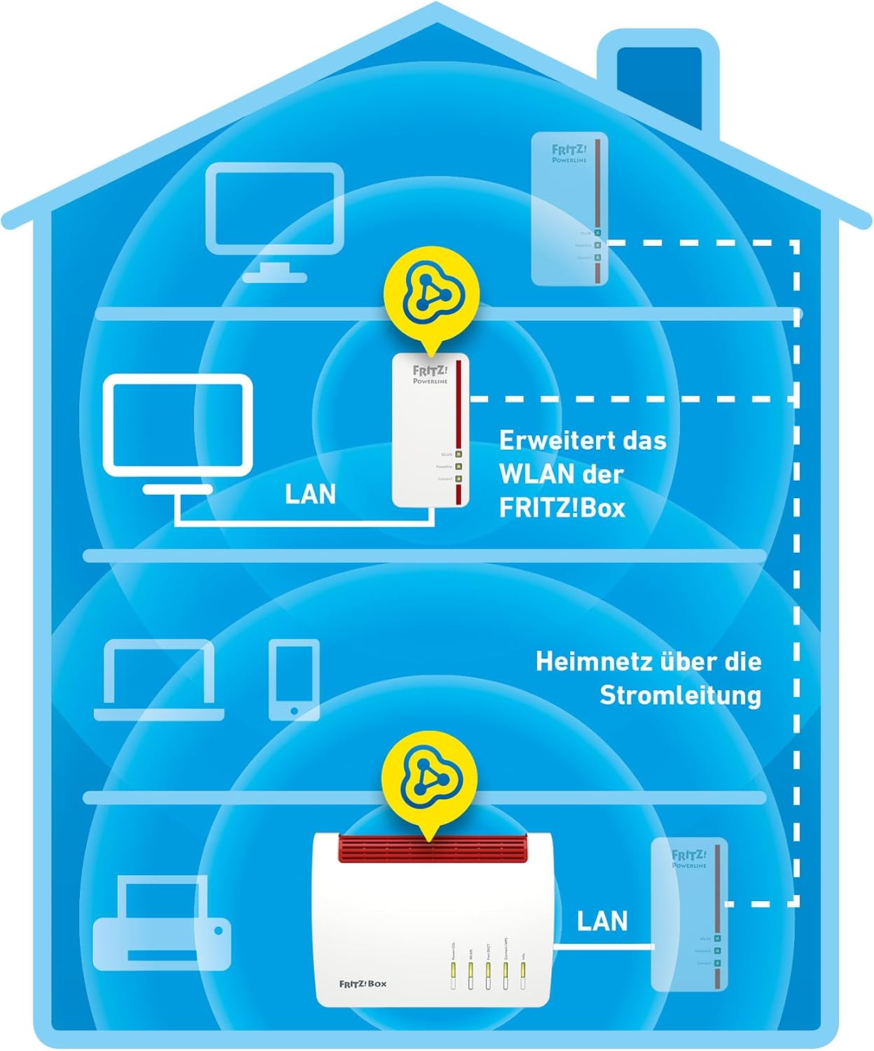 FRITZ!Powerline 1260 Single, WLAN Mesh, Wi-Fi 5 up to 1.2 Gbps | Single adapter for powerline expansion, dual-band WLAN (2.4/5 GHz), Gigabit powerline up to 1.2 Gbps, developed in Europe